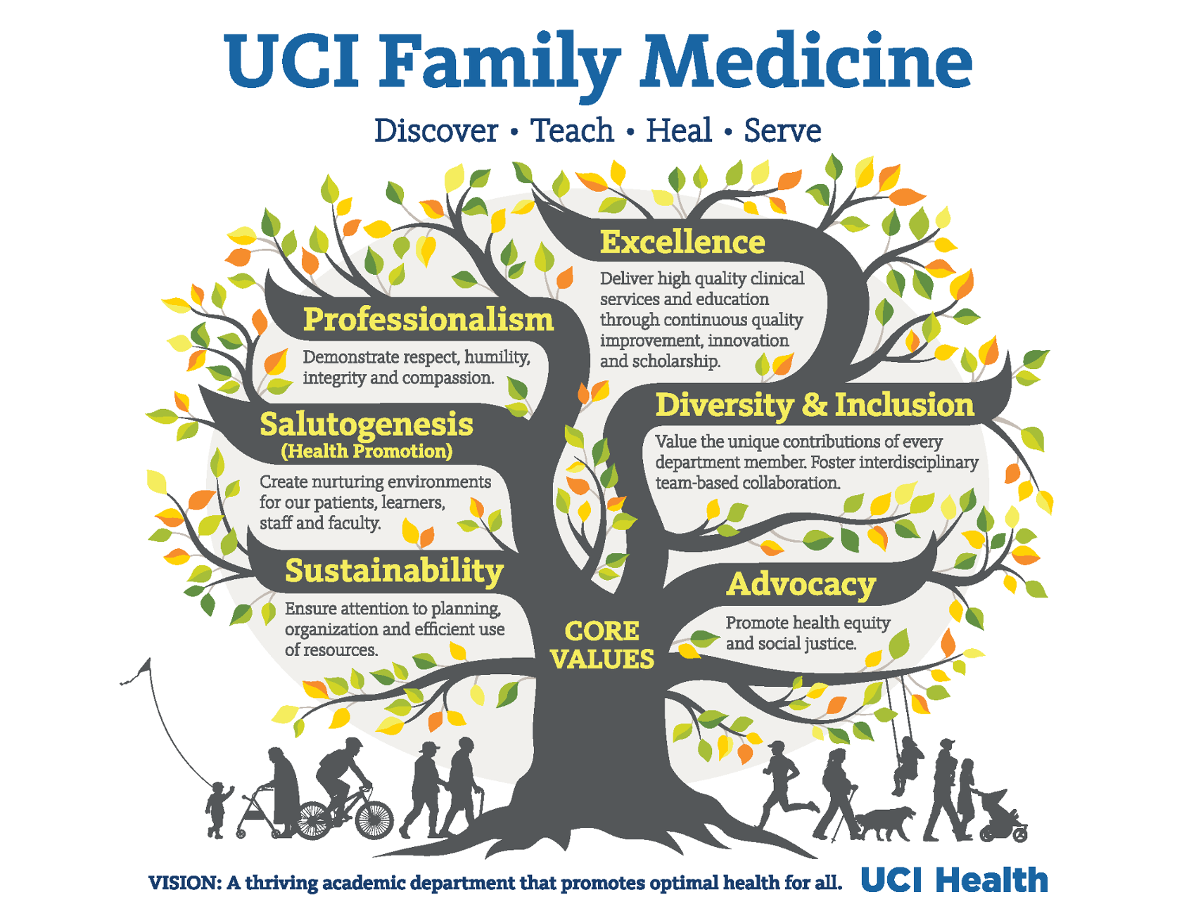 Family Medicine Tree Expanded